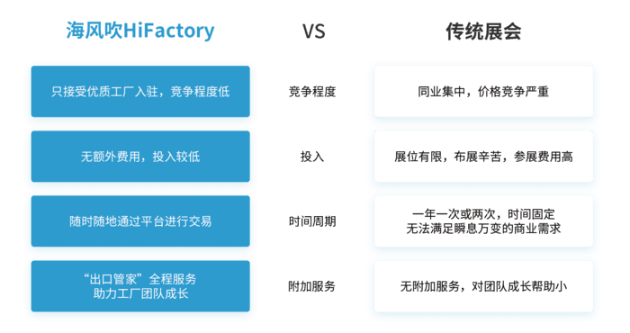 海风吹—架起工厂与外商的桥梁